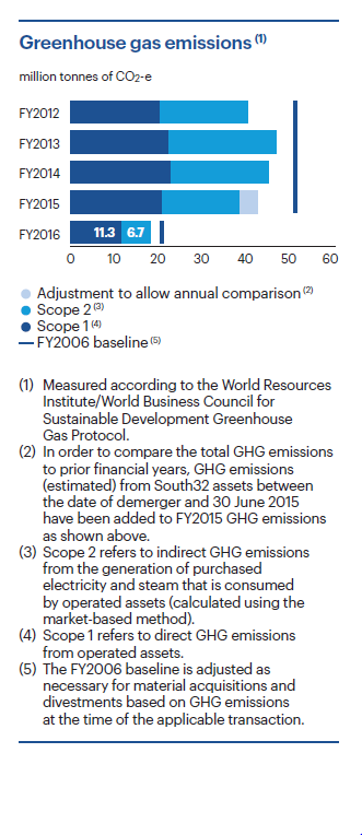 Greenhouse gas emissions