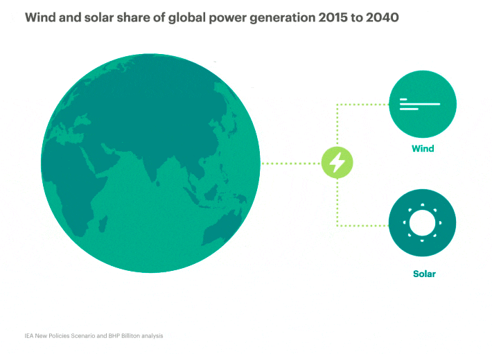 Wind and solar