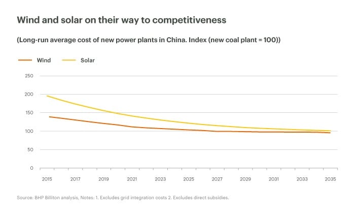Wind and solar chart