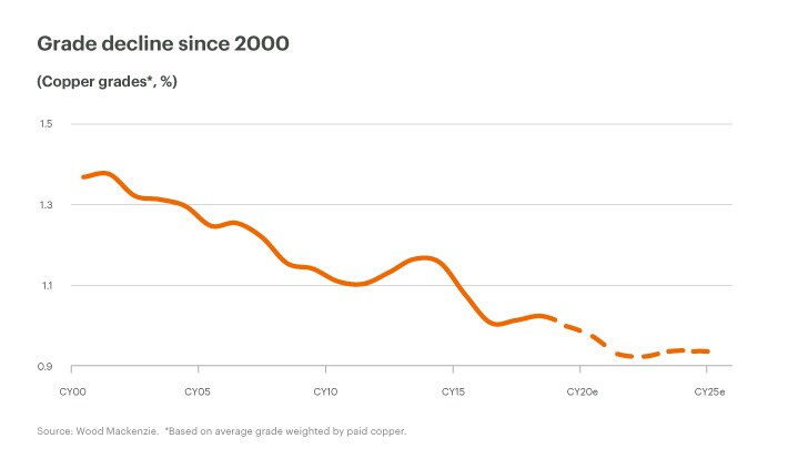 Copper grade decline
