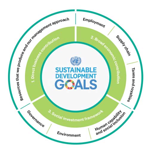 United Nations Sustainable Development Goals