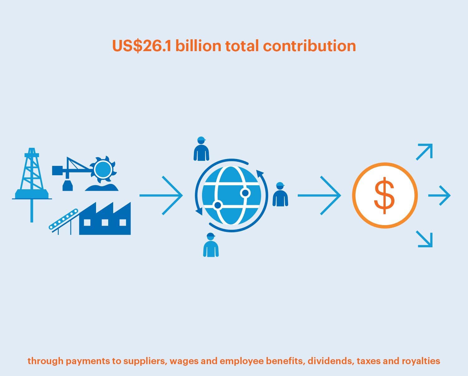 US$26.1 billion total contribution