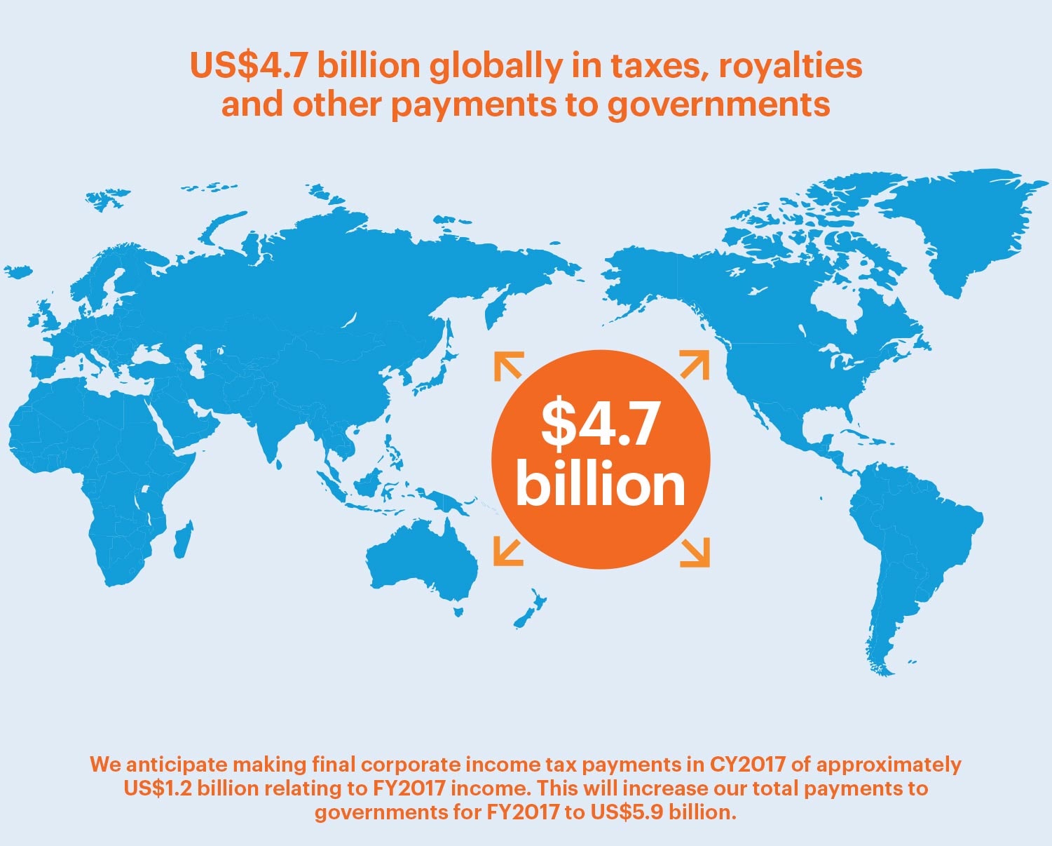 US$4.7 billion globally in taxes, royalties and other payments to governments