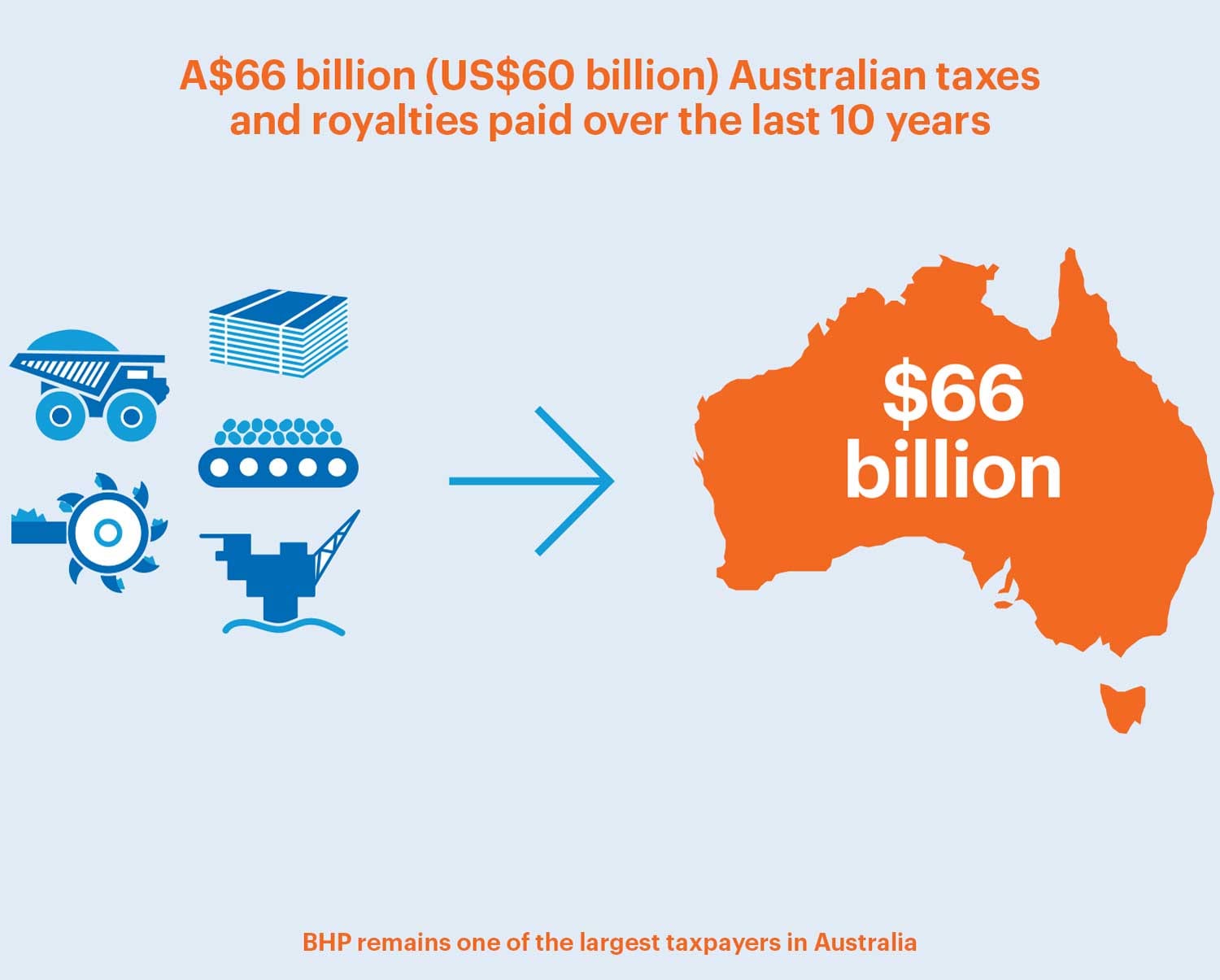 A$66 billion Australian taxes and royalites paid over the last 10 years