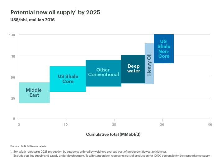 Potential new oil supply by 2025 (graph) US$/bbl, real Jan 2016