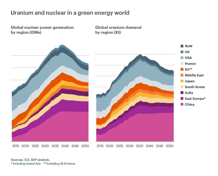 Uranium a tale of two tails BHP