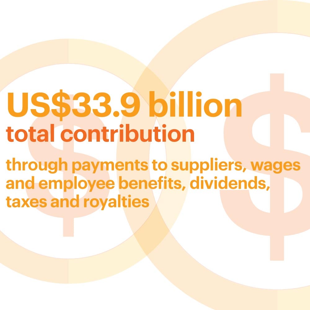 US$33.9 billion total contribution through payments to suppliers, wages and employee benefits, dividends, taxes and royalties.