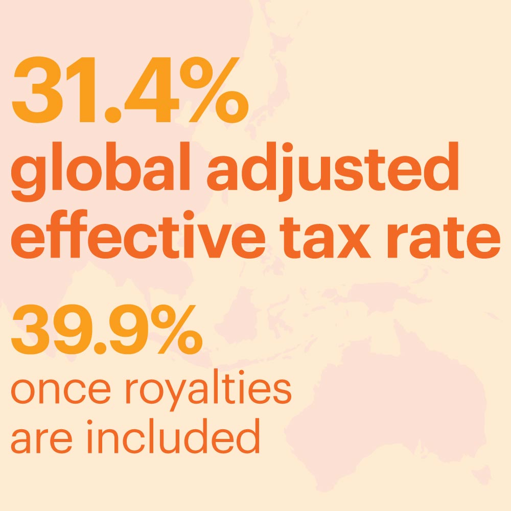 31.4% global adjusted effective ta rate. 39.9% once royalties are included.