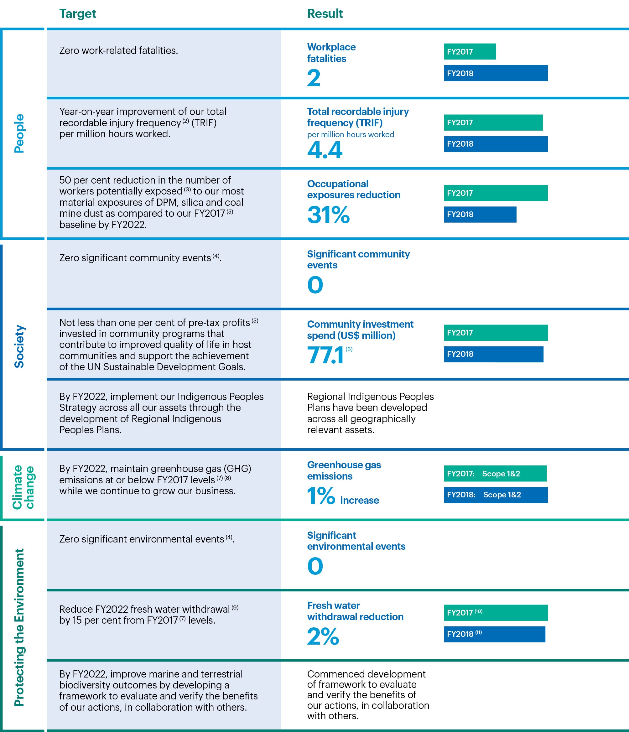 Sustainability Report 2018 BHP