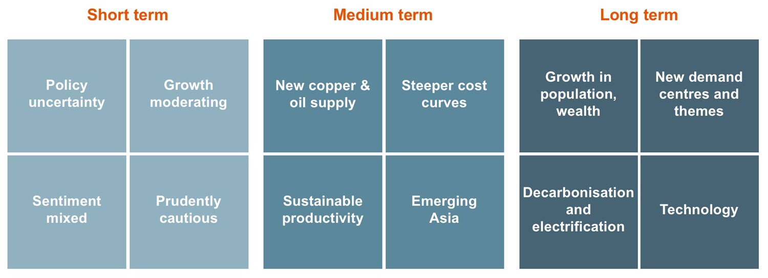 Short, medium and long-term market outlook