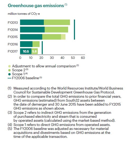 Greenhouse Gas Emissions Graph