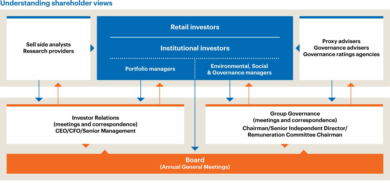 Understanding our shareholder views