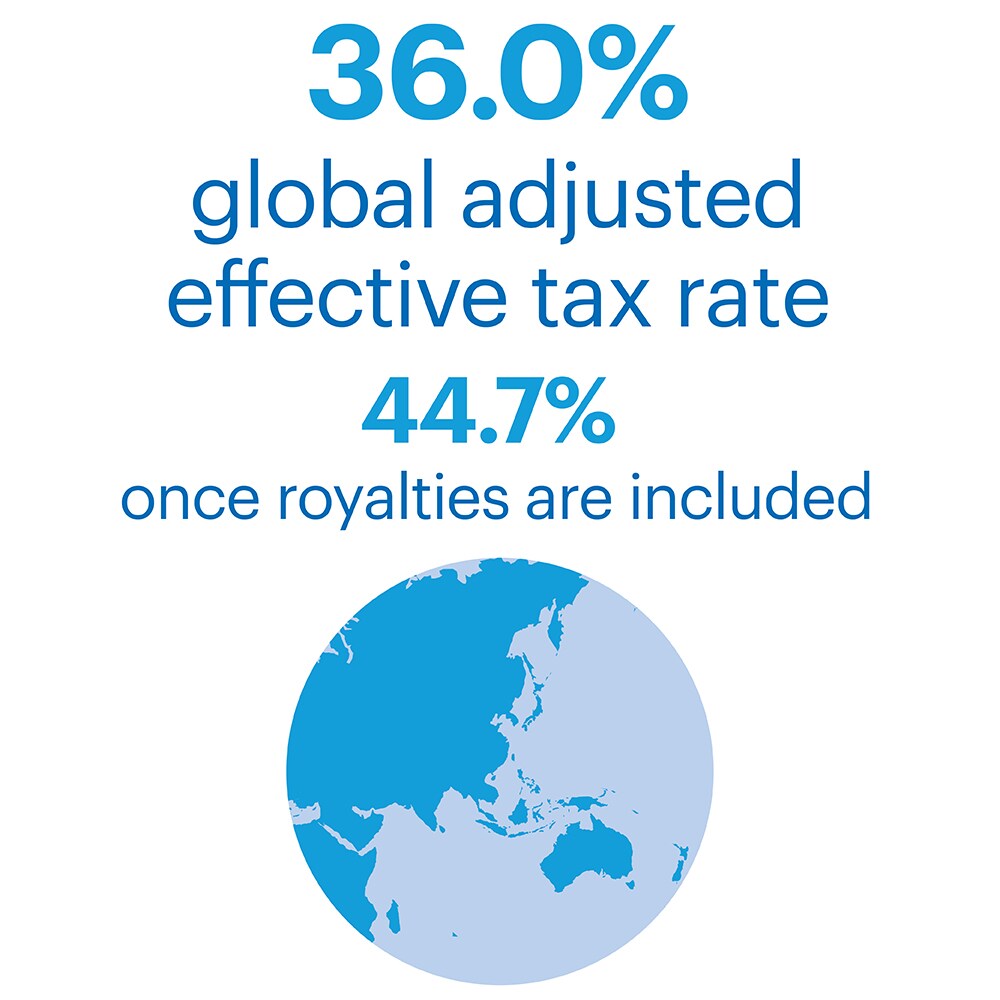 BHP's global adjusted effective tax rate was 36.0% in FY19 and 44.7% once royalties are included