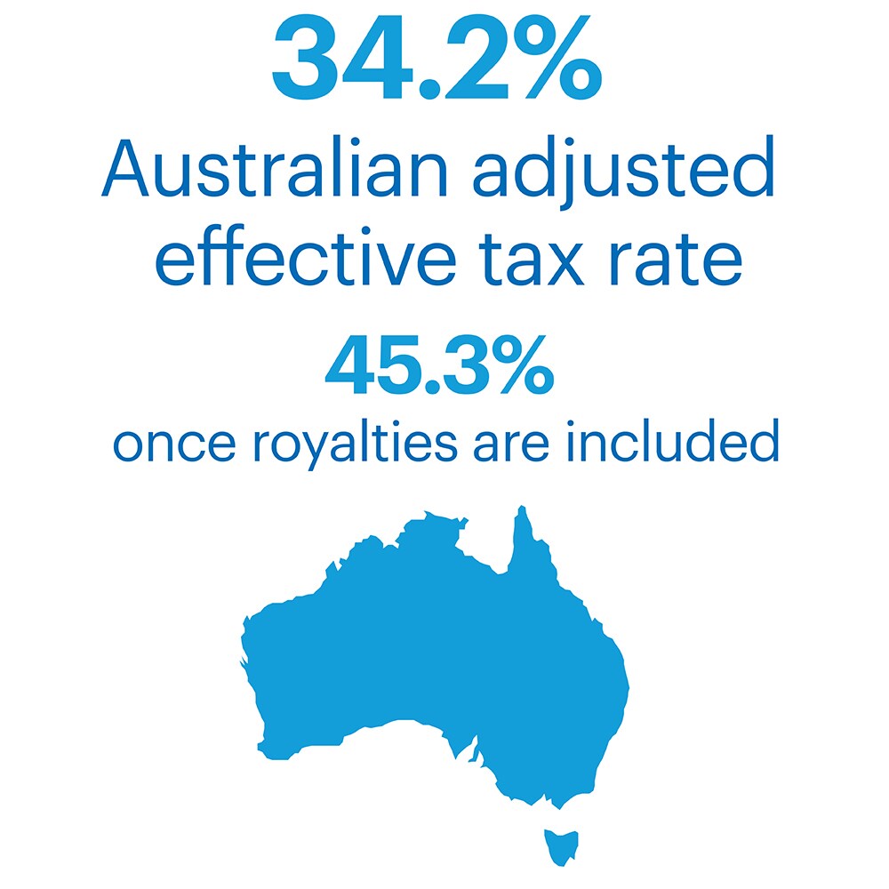 BHP's Australian adjusted effective tax rate was 34.2% in FY19 and 45.3% once royalties are included