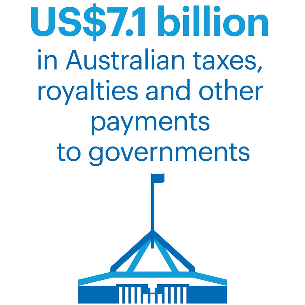 BHP paid US$7.1 billion in Australian taxes, royalties and other payments to governments