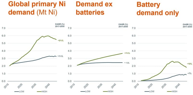 Infographic showing battery demand charts