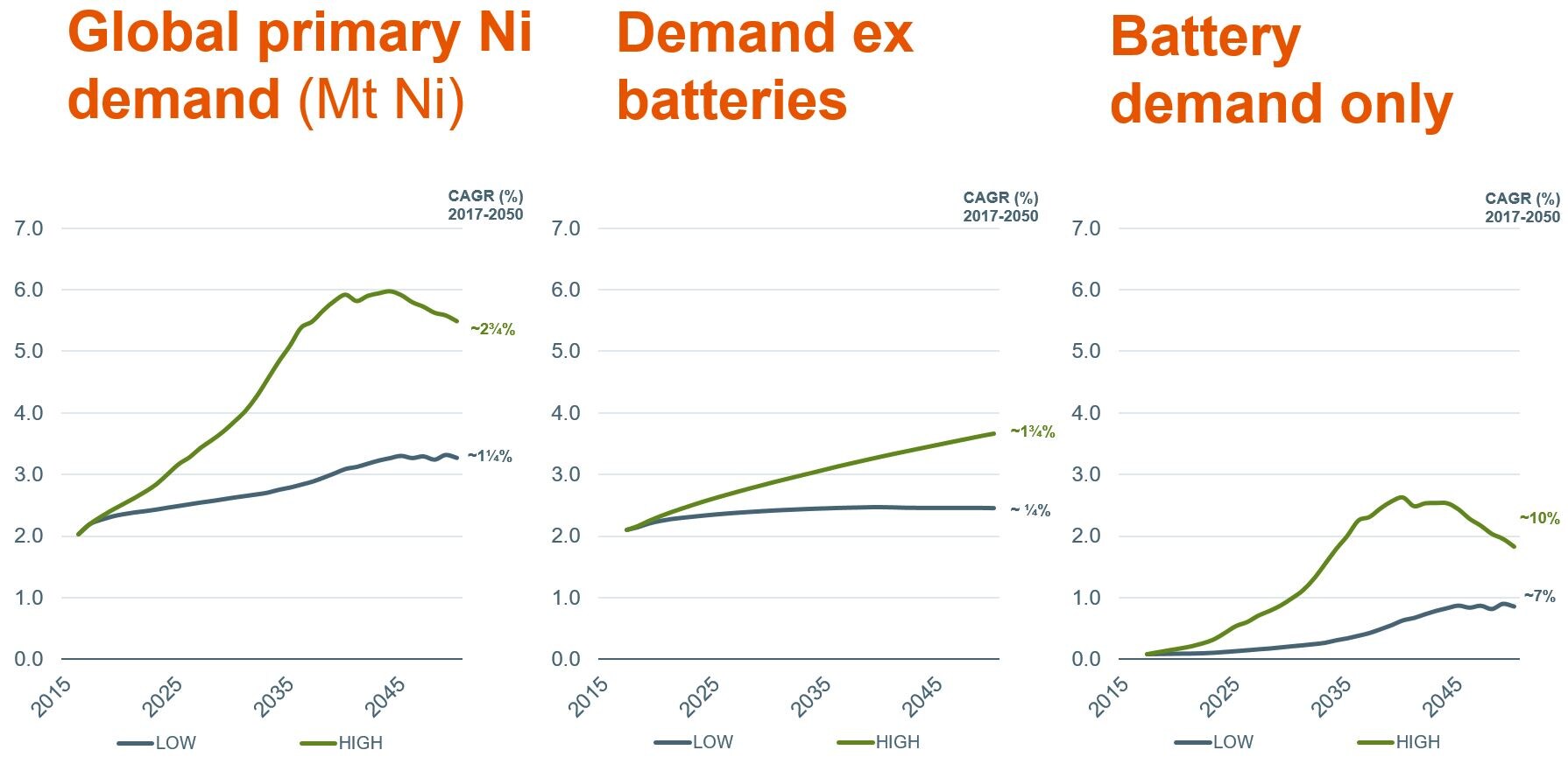 Infographic showing battery demand charts