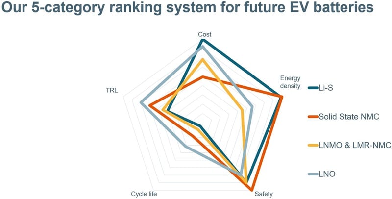 Infographic showing futureEV ranking systems