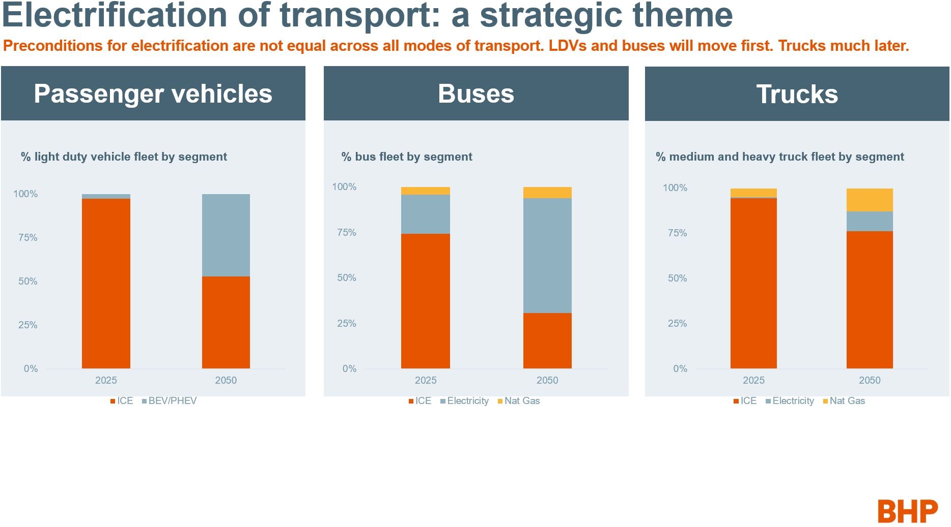 Strategic theme chart