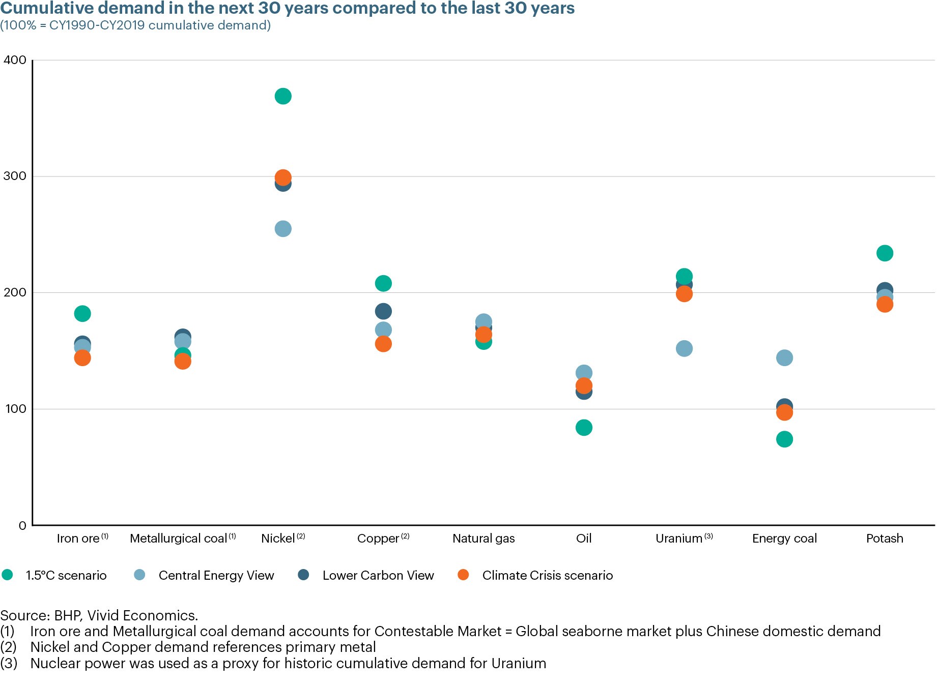 CCR Cumulative demand graph