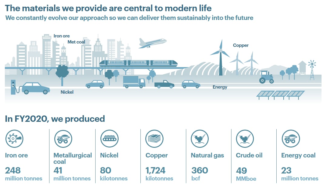 Modern life diagram
