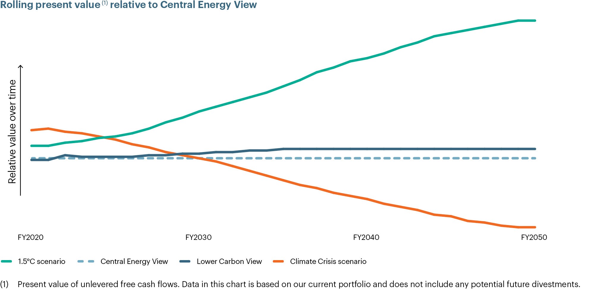 climat change report Rolling value