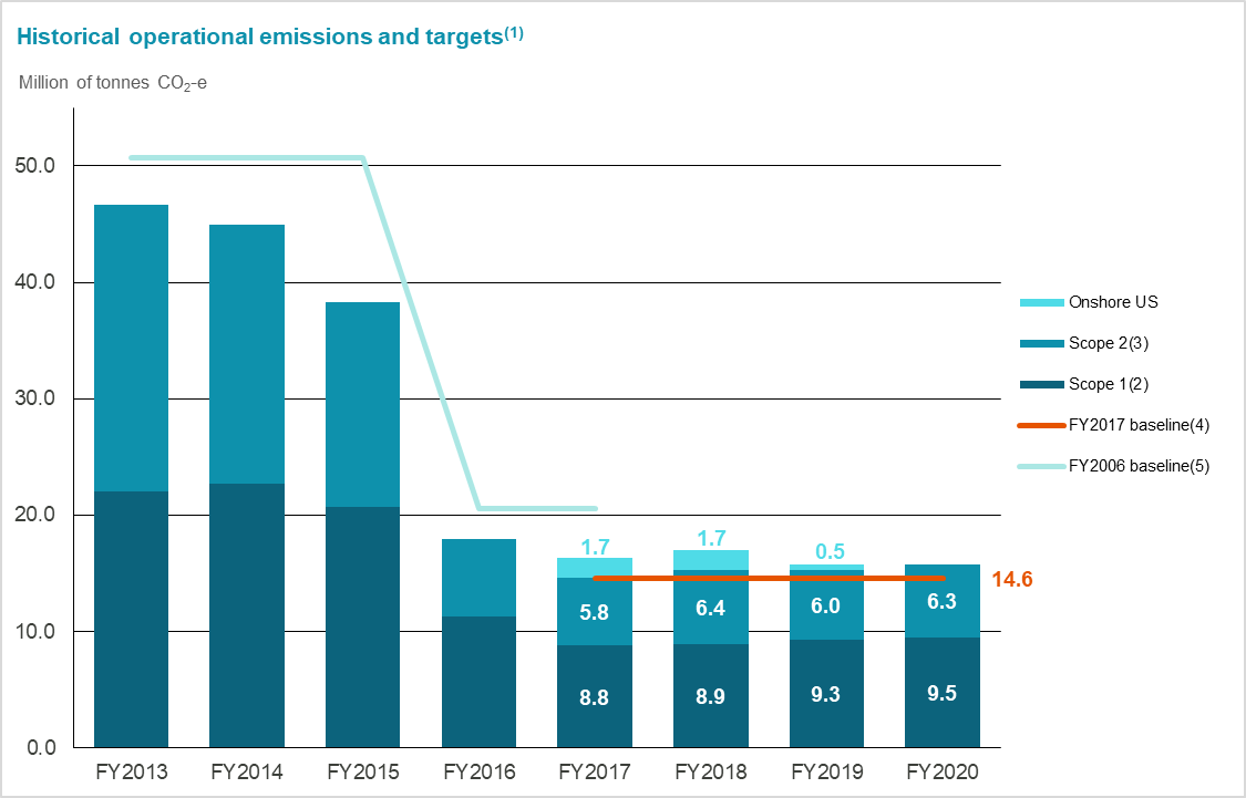 historical operational emissions graph