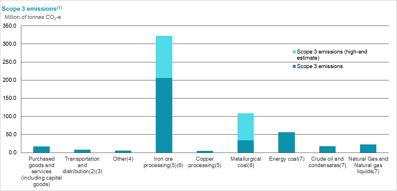 Scope 3 emissions graph