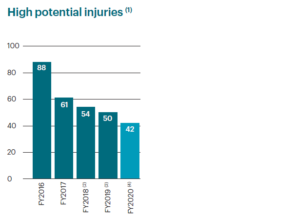 Graph - high potential injuries