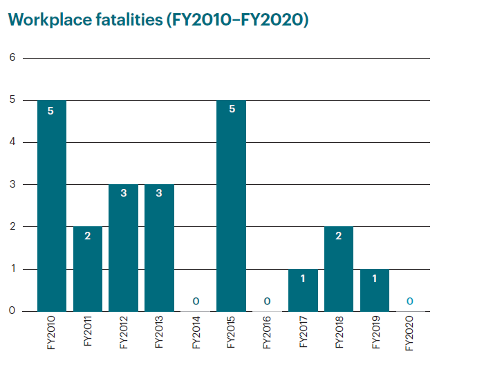 Graph - workplace fatalities