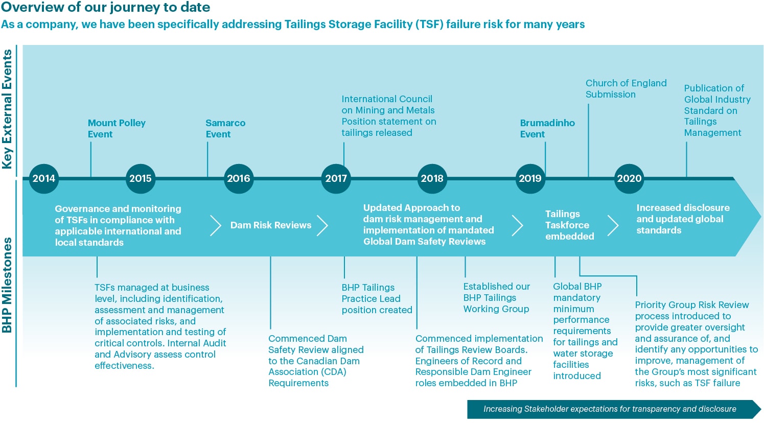 TSF journey overview