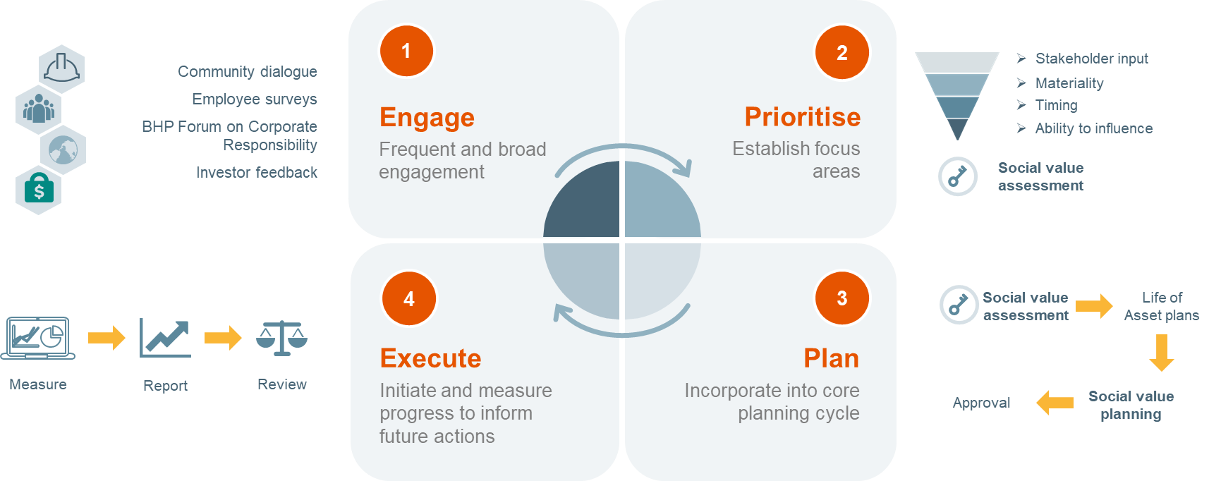 social value diagram