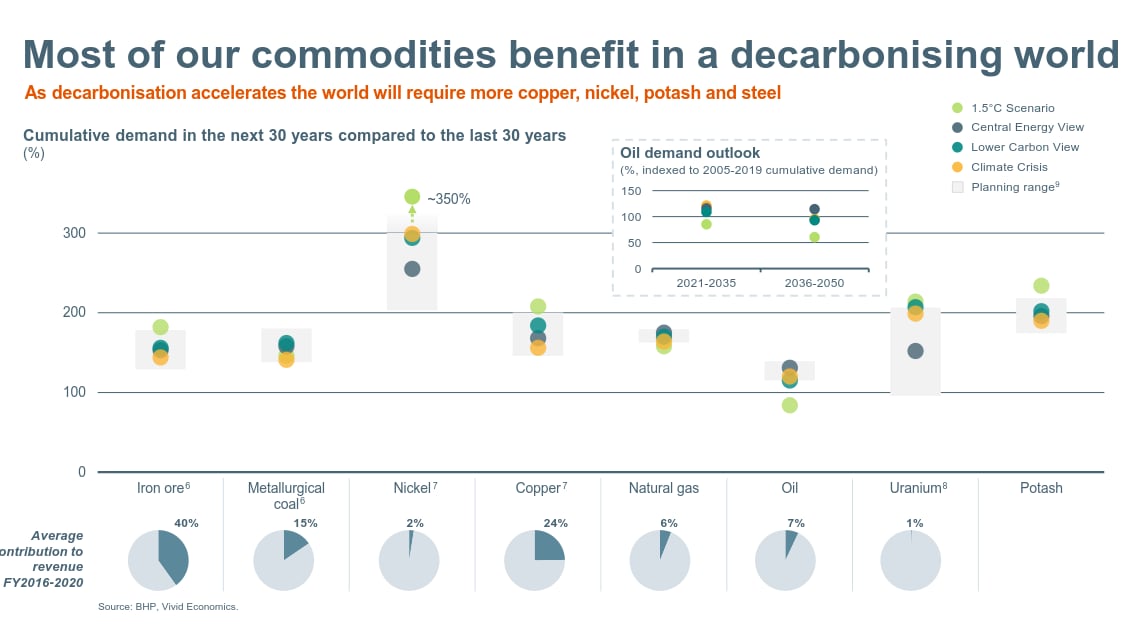 Chart showing how BHP's commodities benefit in a decarbonising world