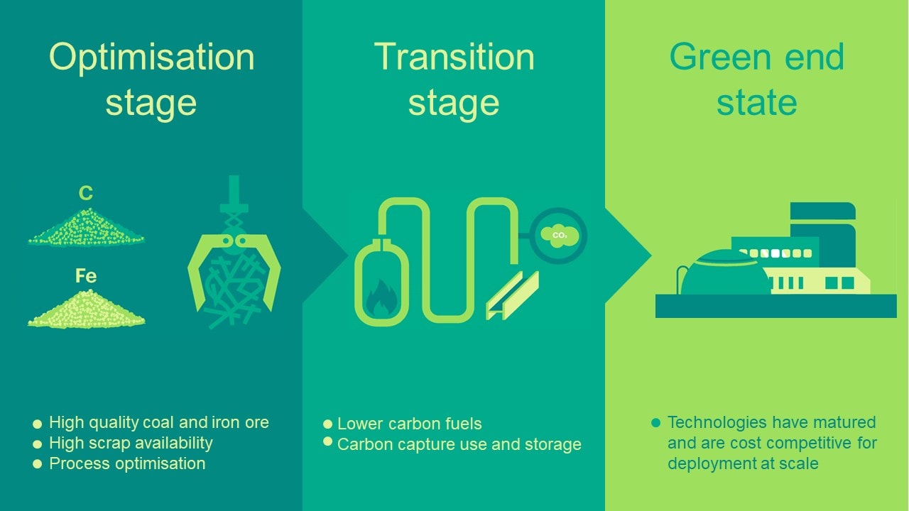 Infograhpic showing BHP's steel decarbonisation framework