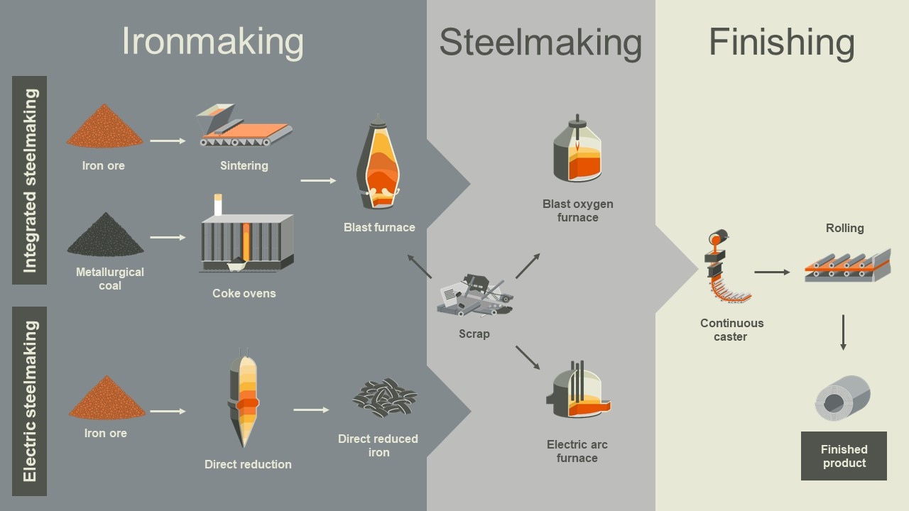 The integrated and electric steelmaking process