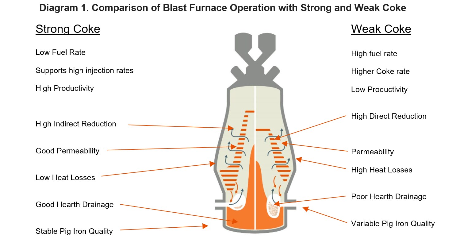 Comparison of blast furnace