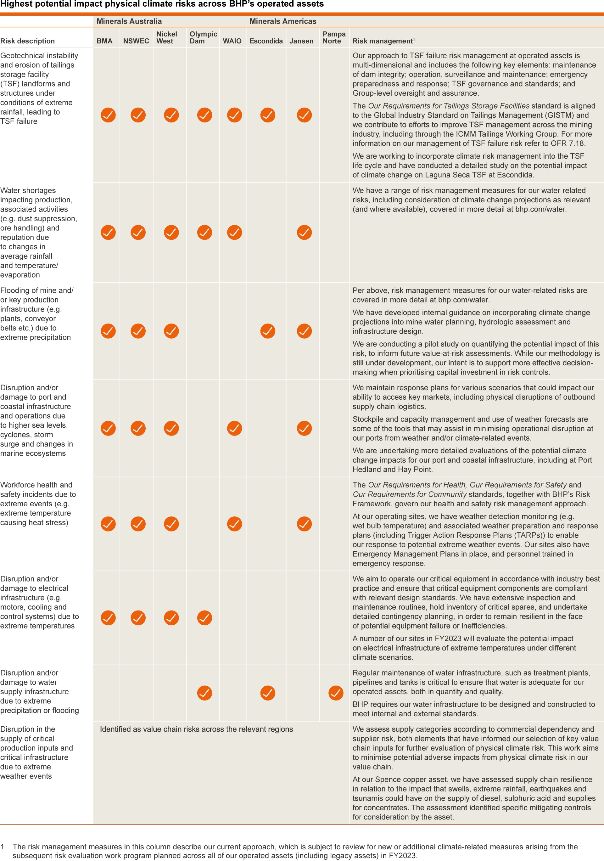 Graphic explaining highest potential impact physical climate risks across BHP's operated assets