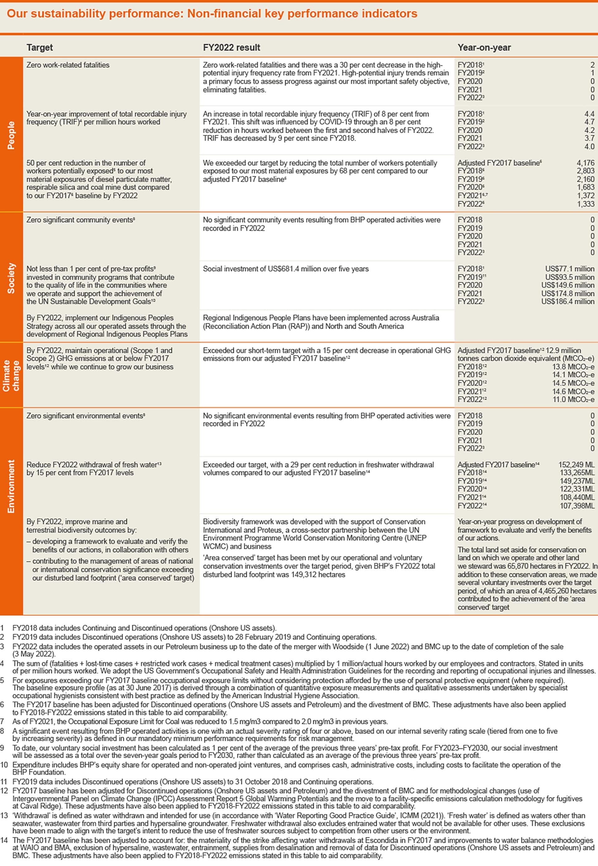 sust performance