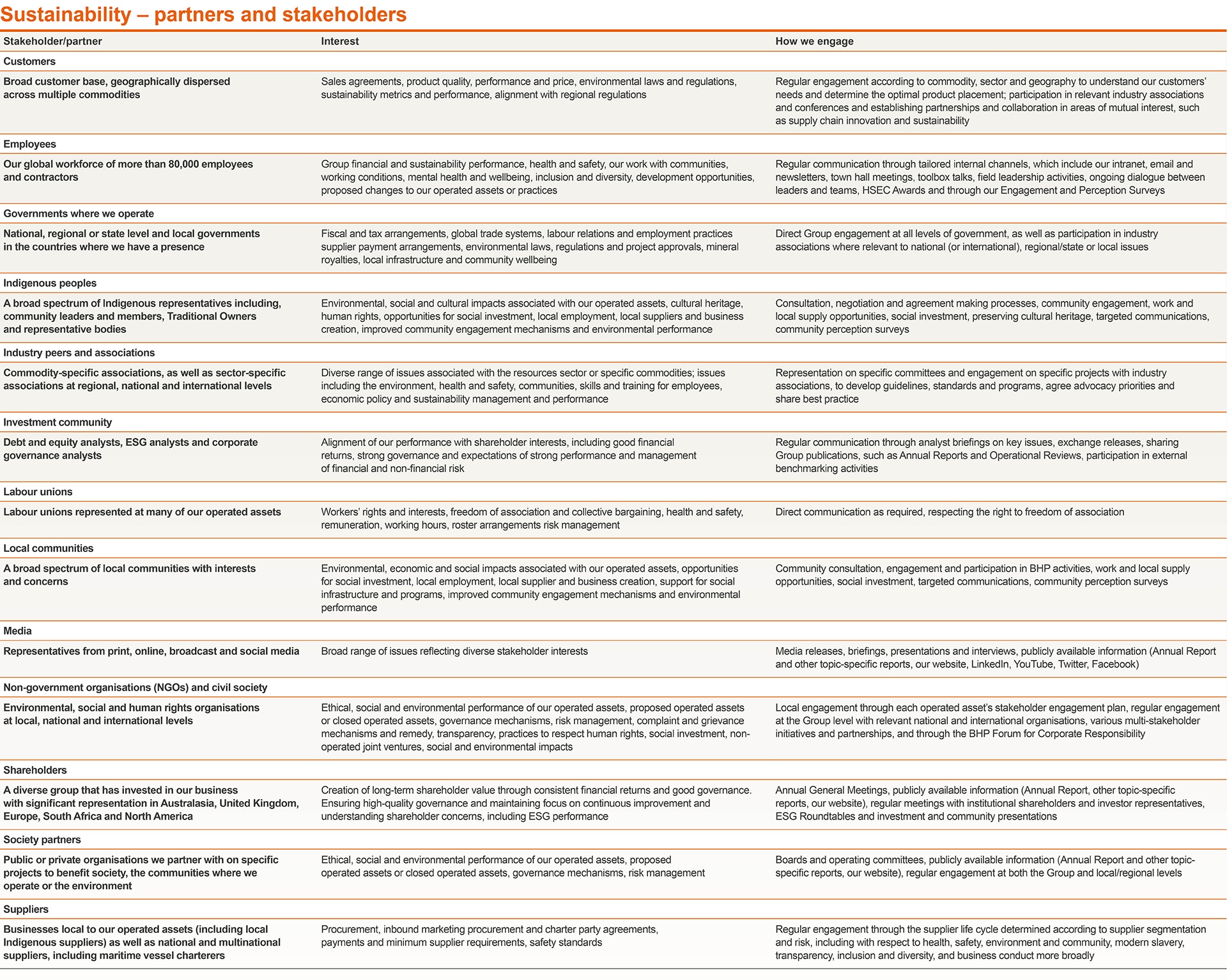 Sustainability partners and stakeholders