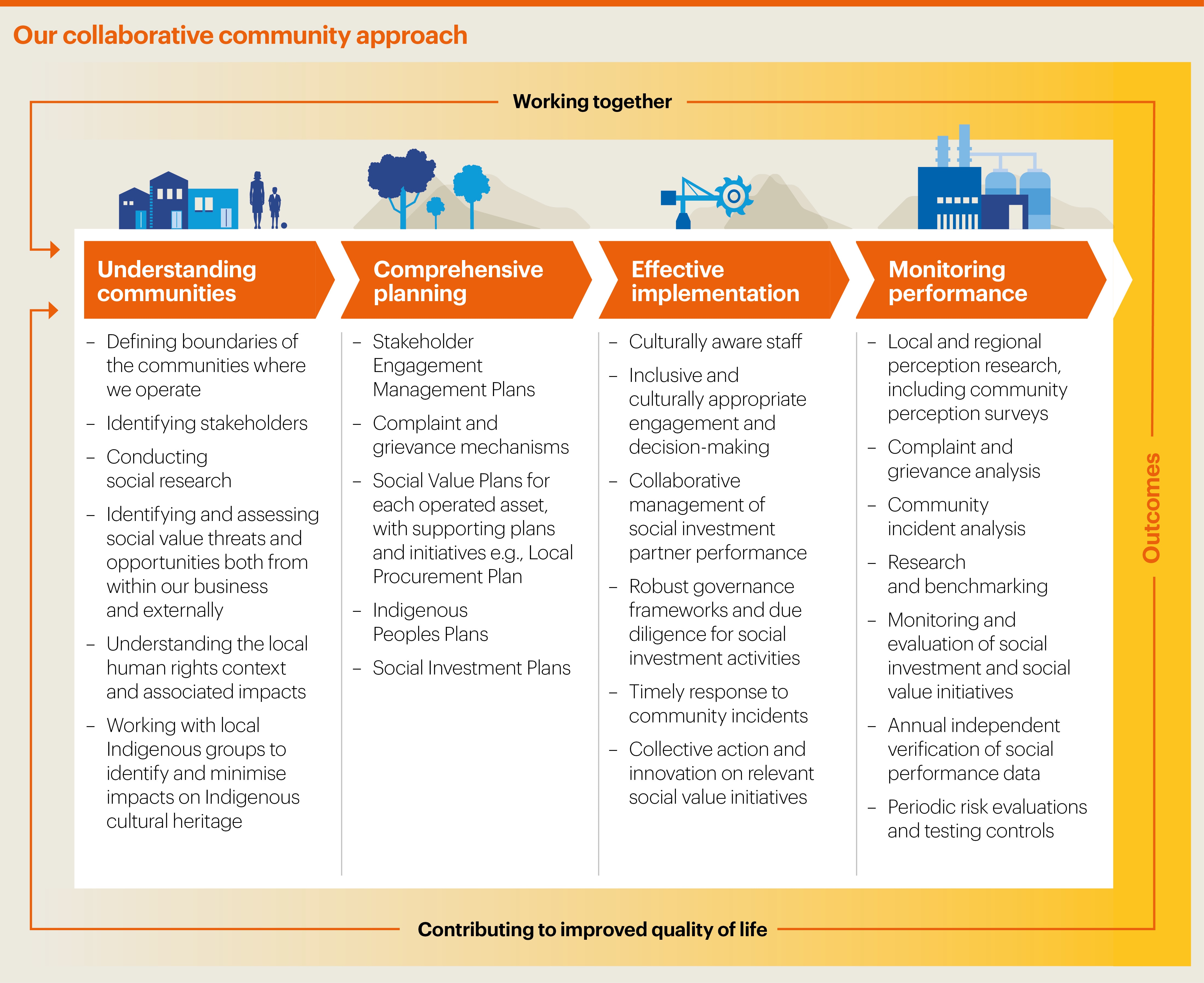 Our collaborative community approach.
