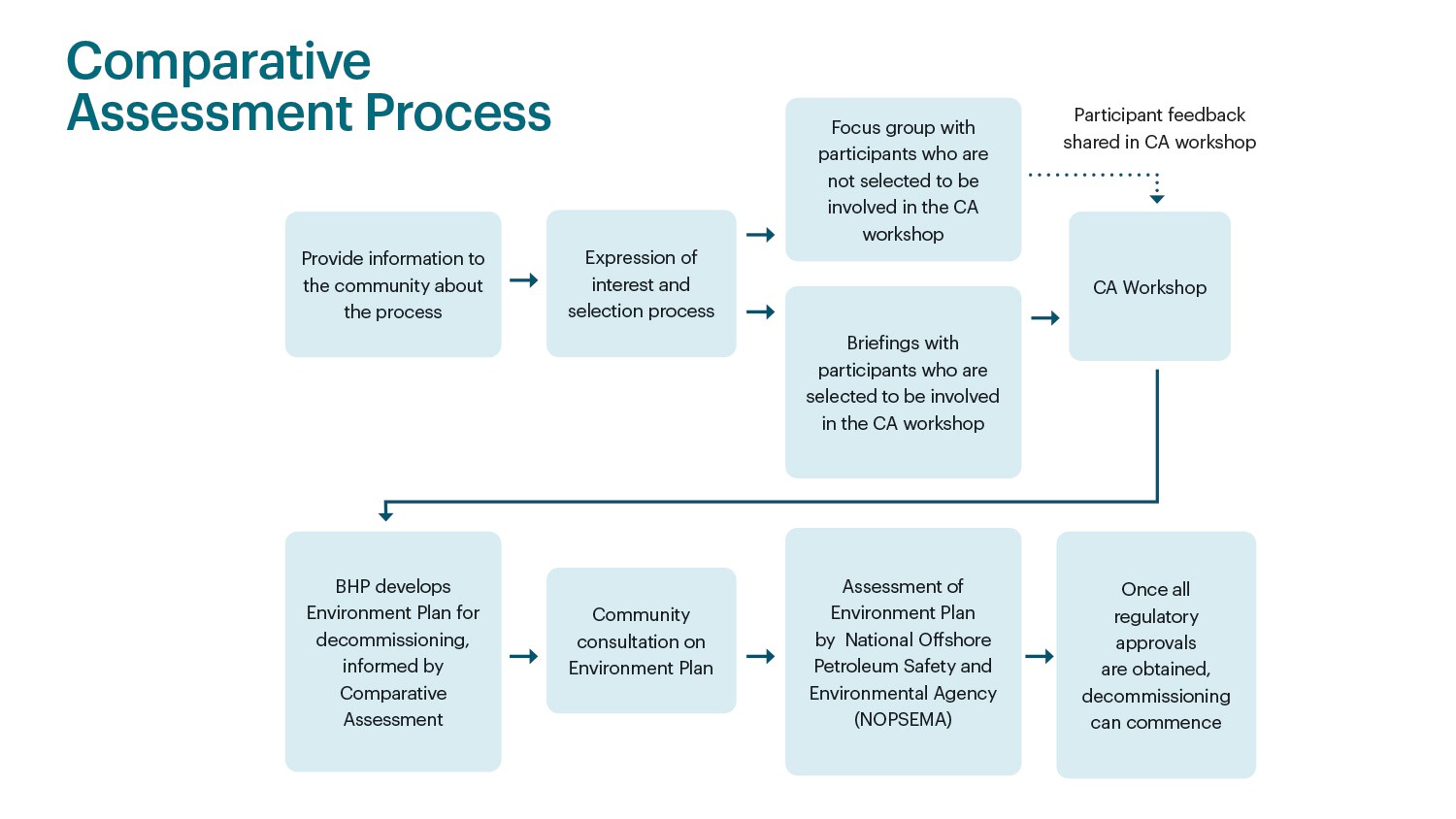 Comparative assessment process diagram