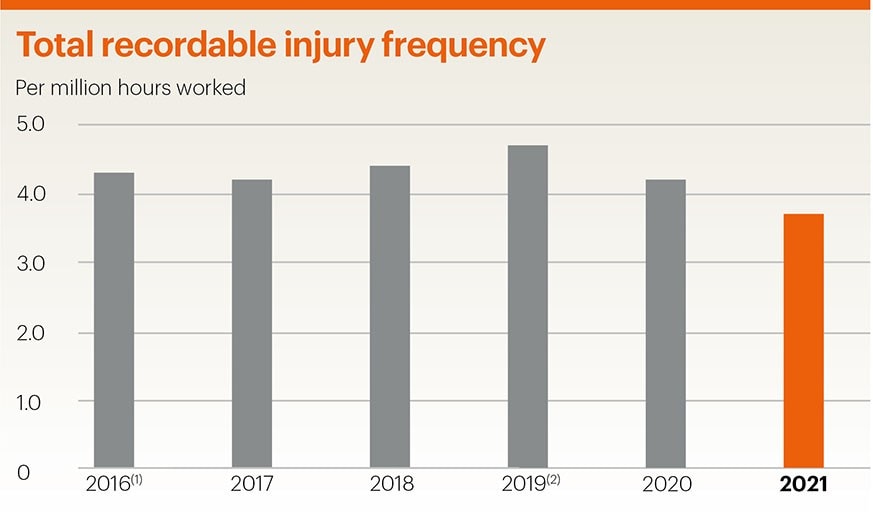 Total recordable injury frequency