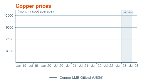Copper prices