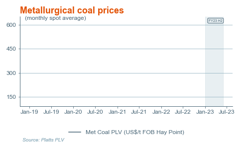 Met coal prices