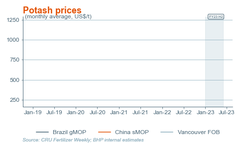 Potash prices
