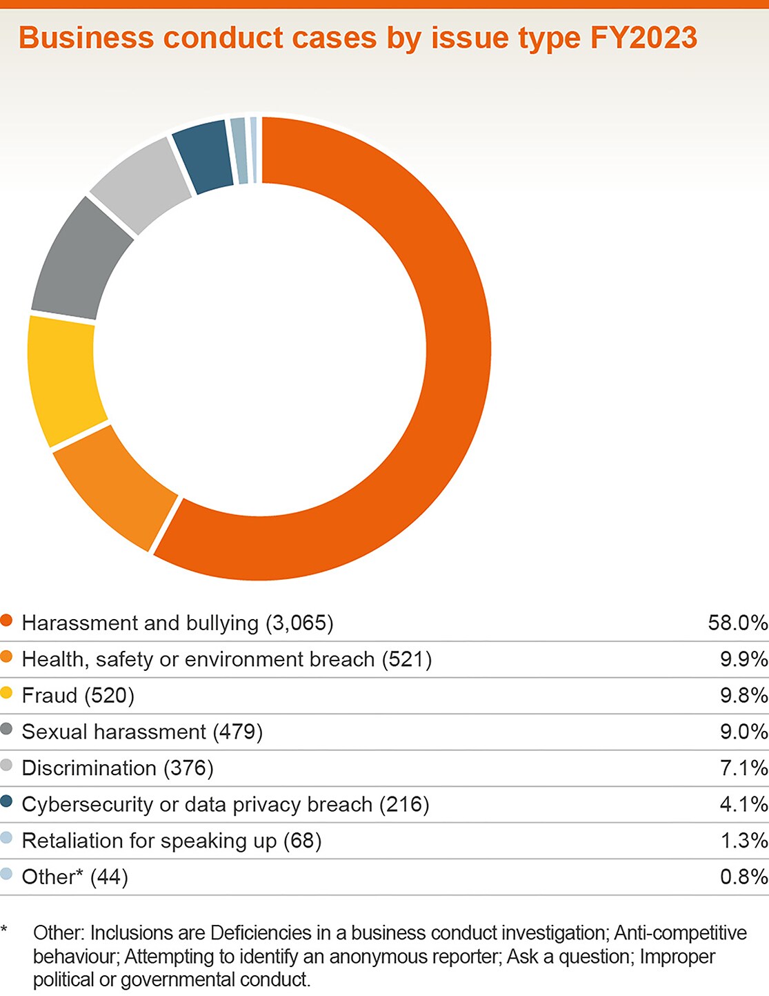 Business conduct cases by issue type