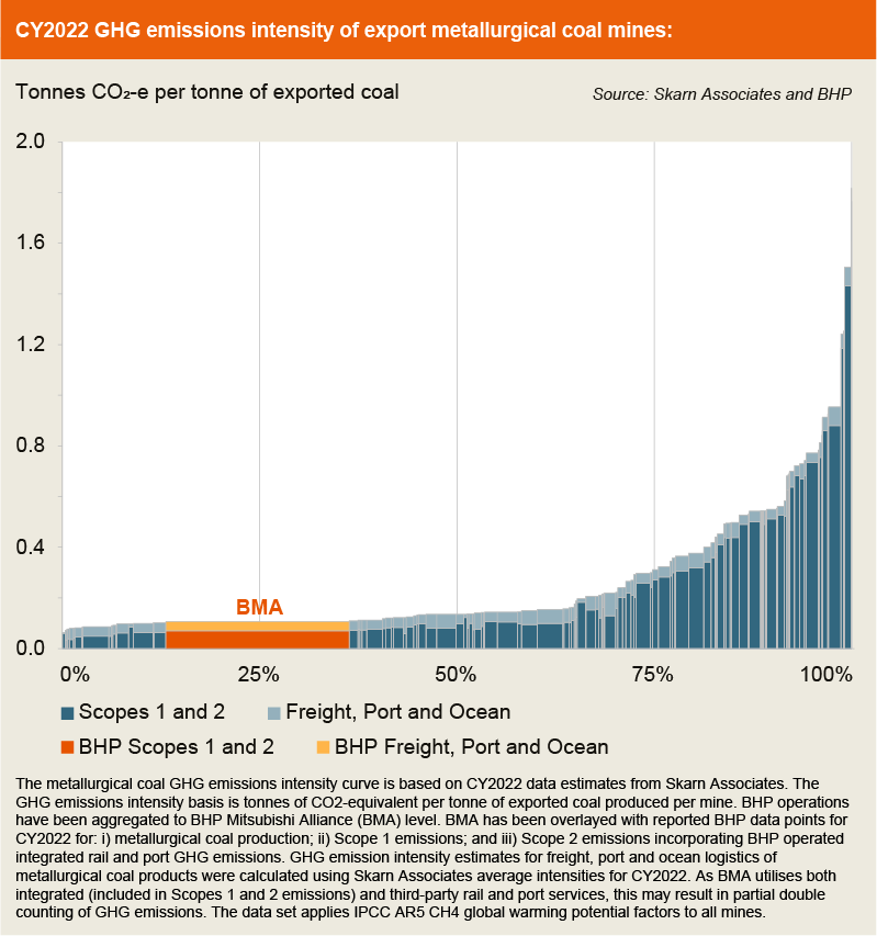 CY22 GHG emissions - copper