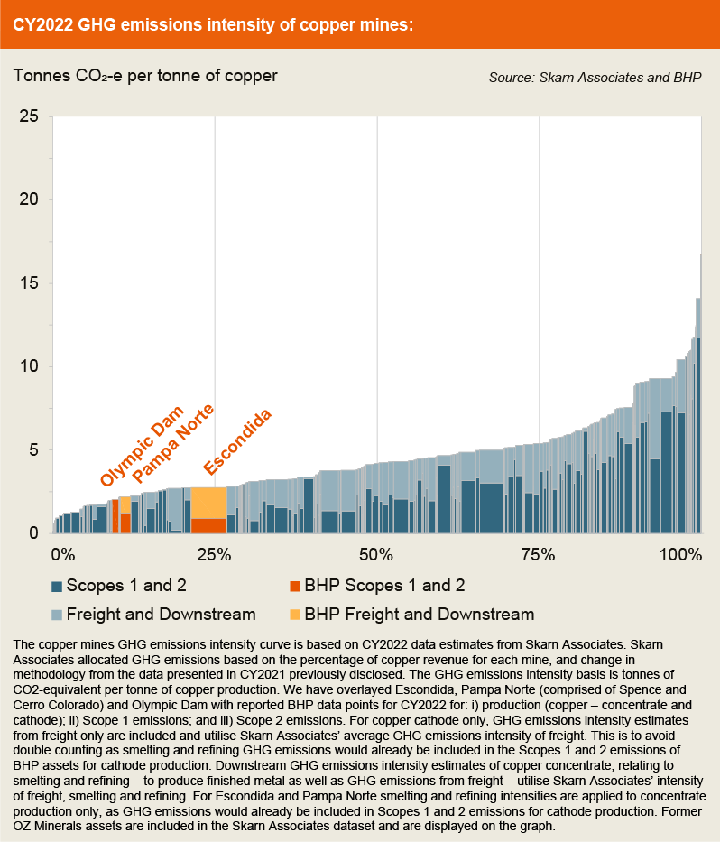 CY22 GHG emissions - copper