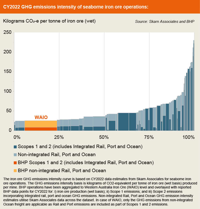 CY22 GHG emissions - Iron Ore