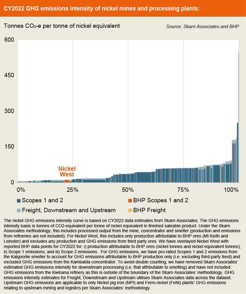CY22 GHG emissions - copper